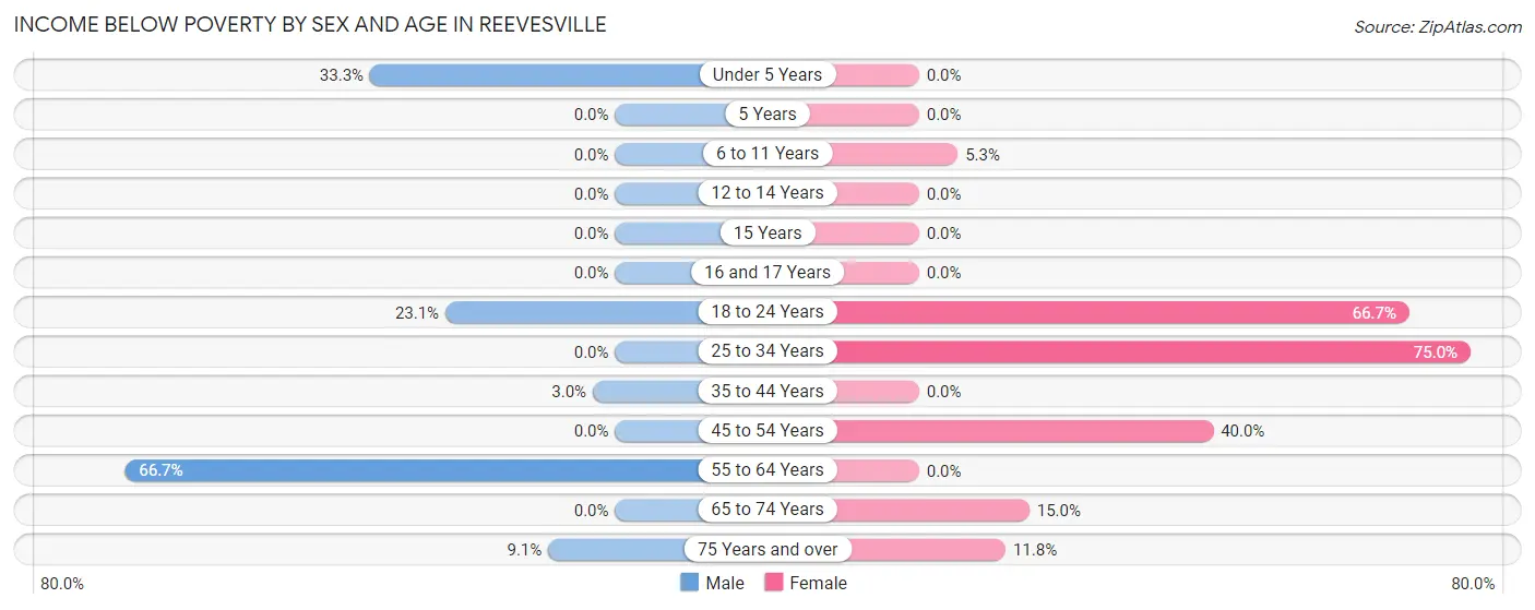 Income Below Poverty by Sex and Age in Reevesville