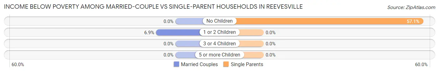 Income Below Poverty Among Married-Couple vs Single-Parent Households in Reevesville