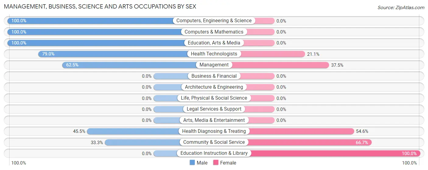 Management, Business, Science and Arts Occupations by Sex in Reevesville
