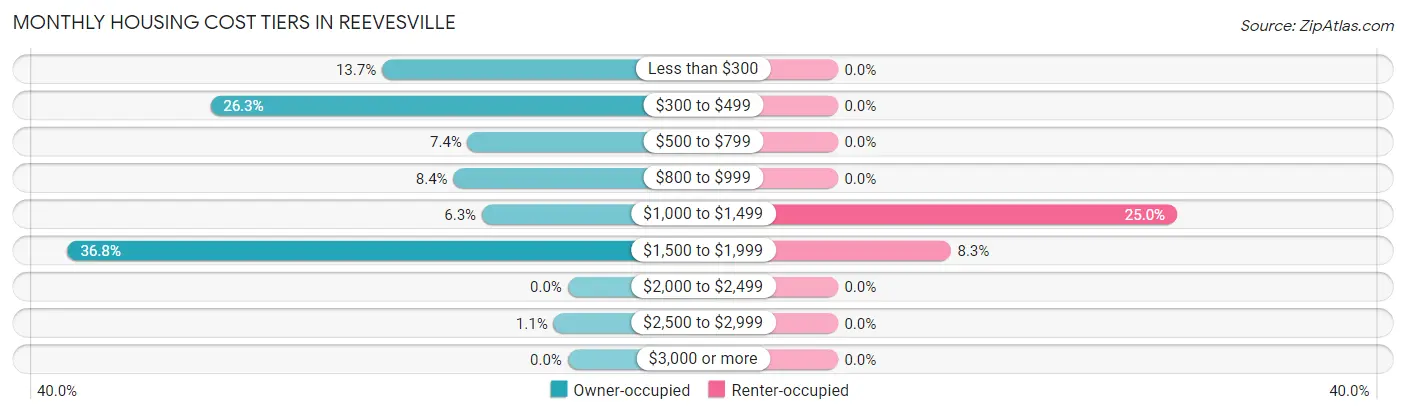 Monthly Housing Cost Tiers in Reevesville