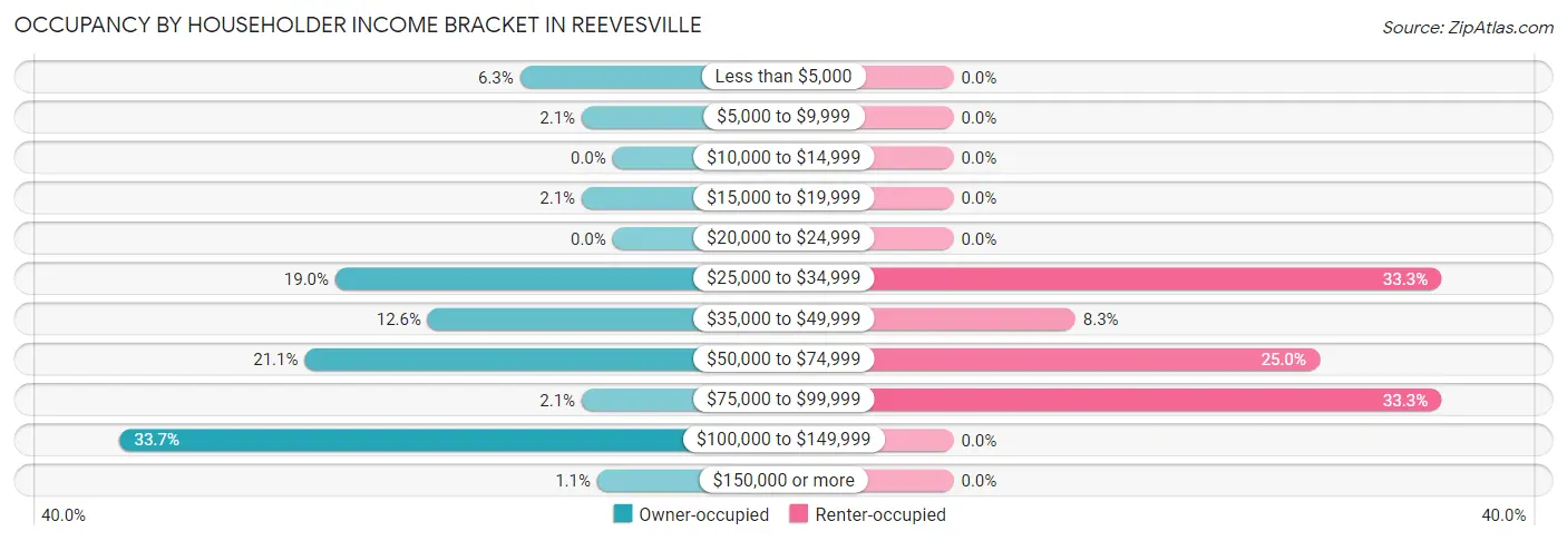 Occupancy by Householder Income Bracket in Reevesville