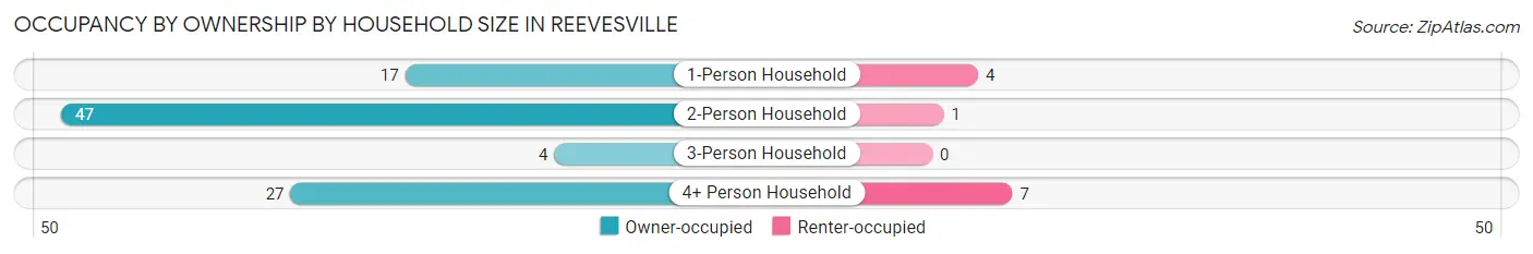 Occupancy by Ownership by Household Size in Reevesville