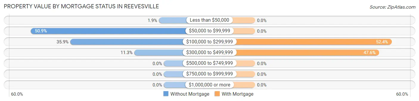 Property Value by Mortgage Status in Reevesville