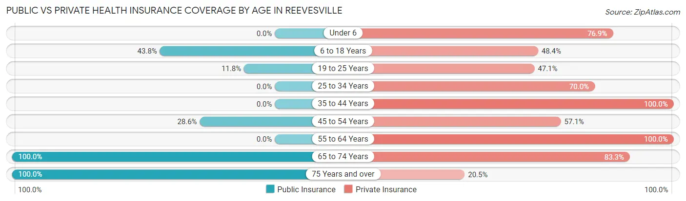 Public vs Private Health Insurance Coverage by Age in Reevesville