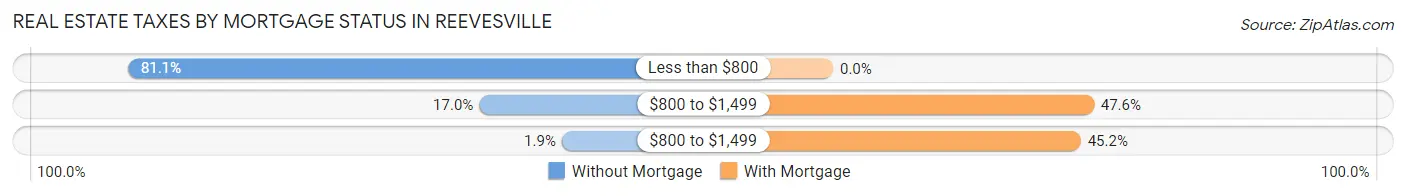 Real Estate Taxes by Mortgage Status in Reevesville