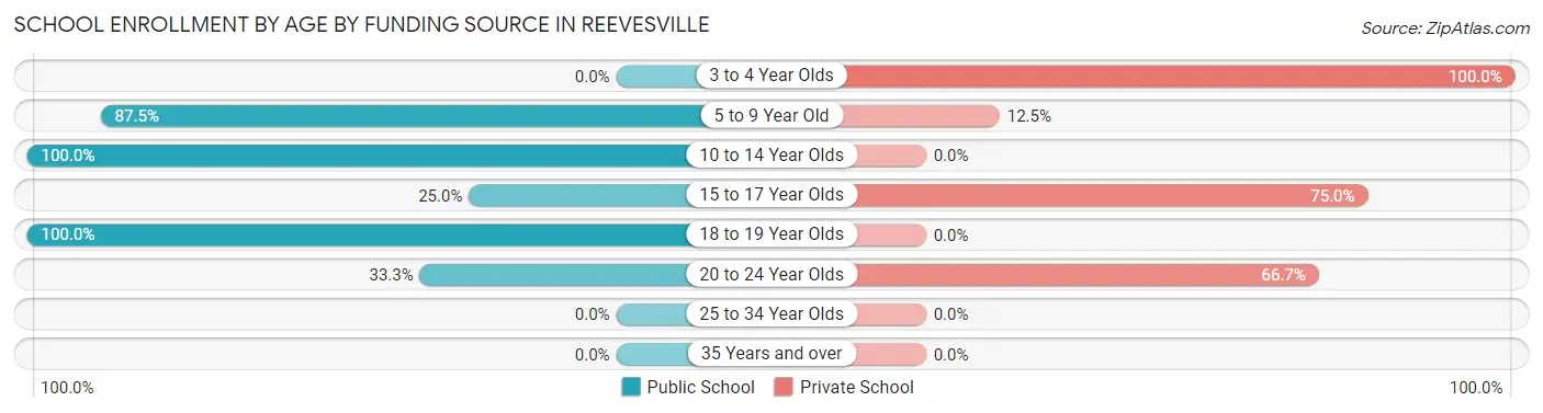 School Enrollment by Age by Funding Source in Reevesville