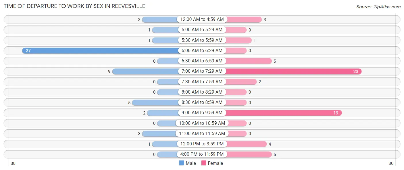 Time of Departure to Work by Sex in Reevesville