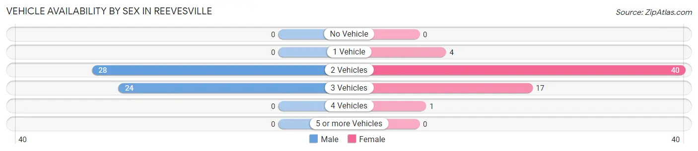 Vehicle Availability by Sex in Reevesville