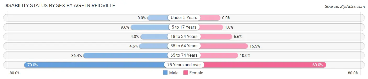 Disability Status by Sex by Age in Reidville