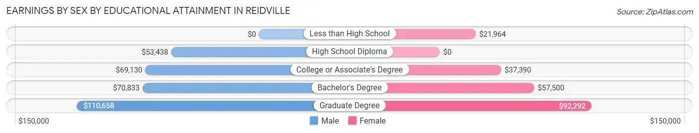 Earnings by Sex by Educational Attainment in Reidville