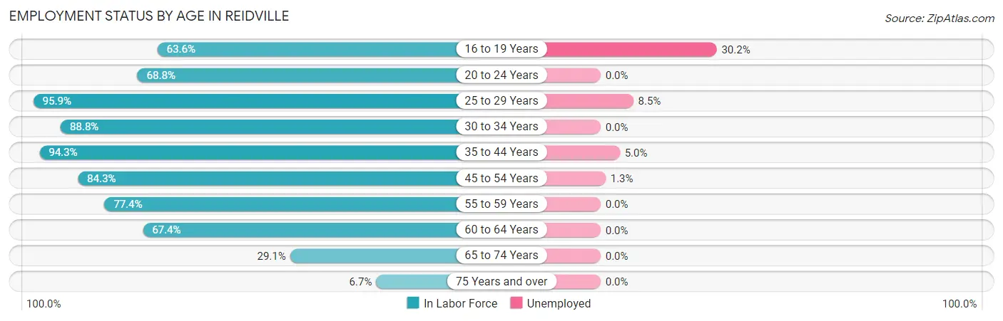 Employment Status by Age in Reidville