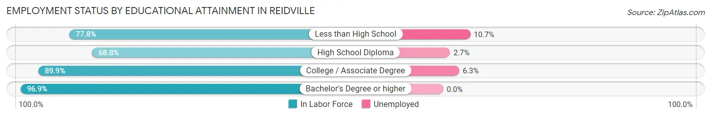 Employment Status by Educational Attainment in Reidville