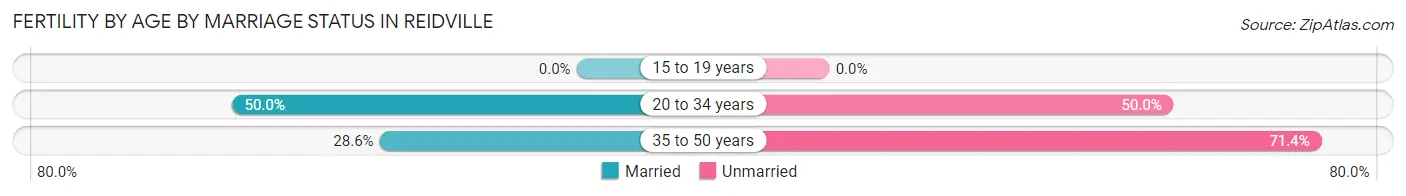 Female Fertility by Age by Marriage Status in Reidville