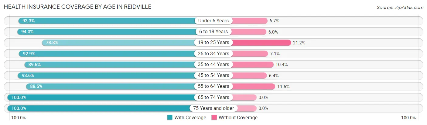 Health Insurance Coverage by Age in Reidville