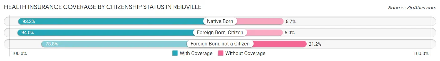 Health Insurance Coverage by Citizenship Status in Reidville