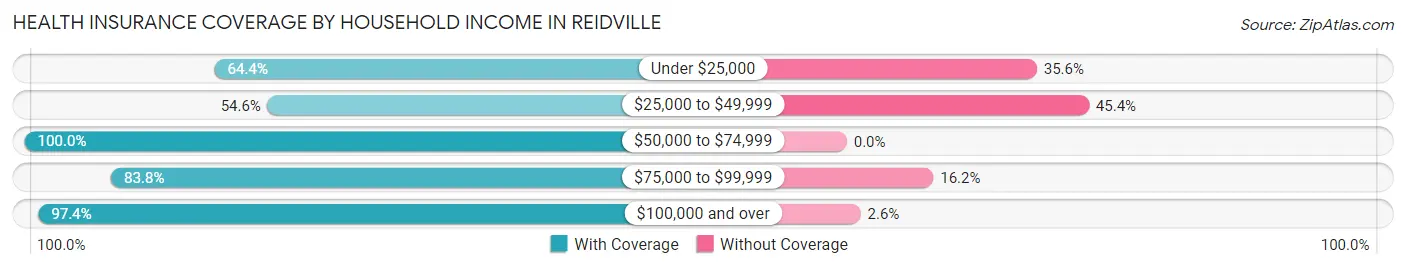 Health Insurance Coverage by Household Income in Reidville