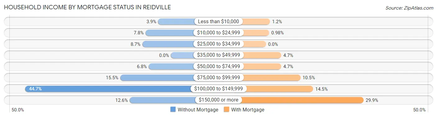 Household Income by Mortgage Status in Reidville