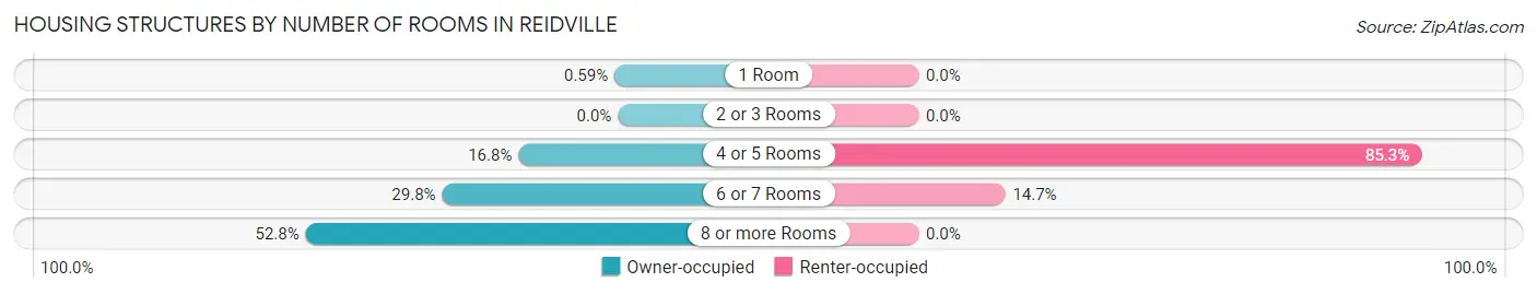 Housing Structures by Number of Rooms in Reidville