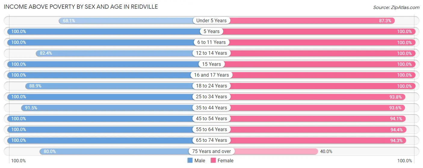Income Above Poverty by Sex and Age in Reidville
