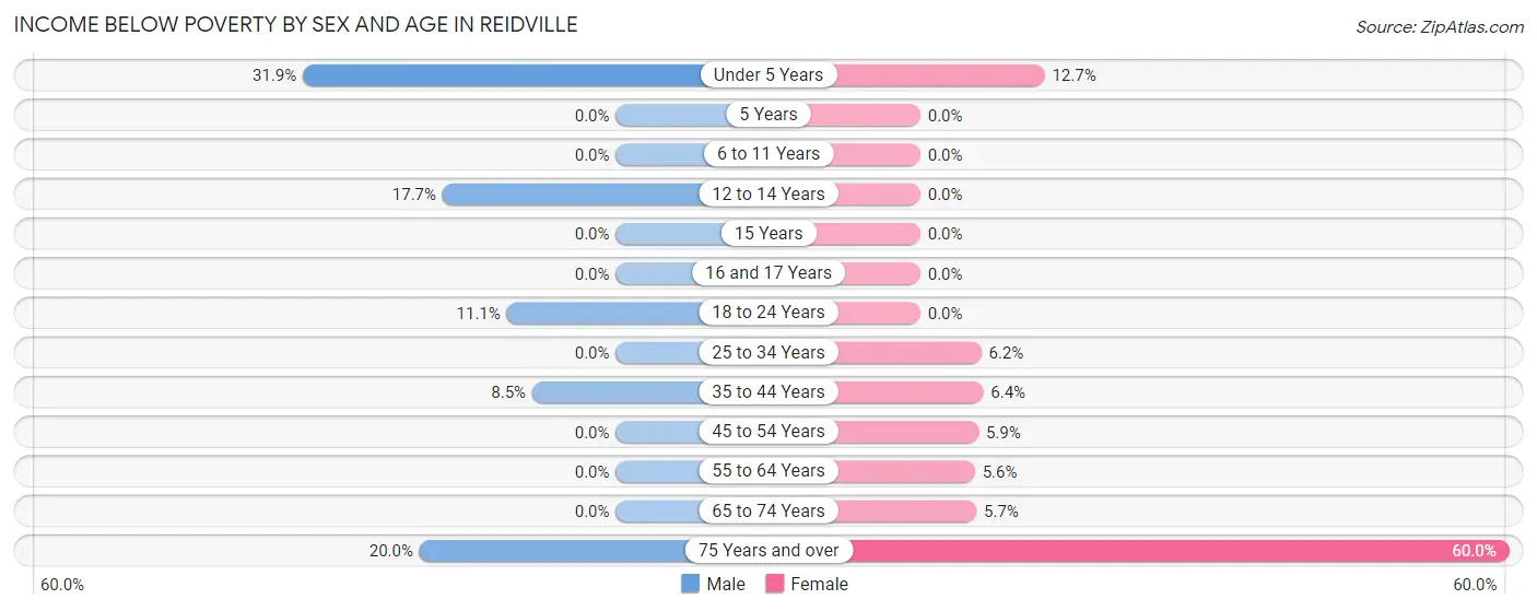 Income Below Poverty by Sex and Age in Reidville