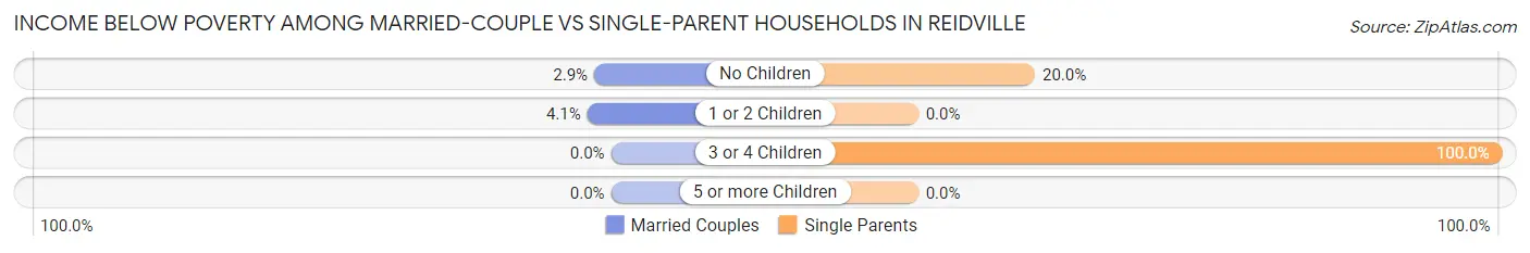 Income Below Poverty Among Married-Couple vs Single-Parent Households in Reidville