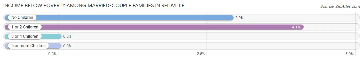 Income Below Poverty Among Married-Couple Families in Reidville