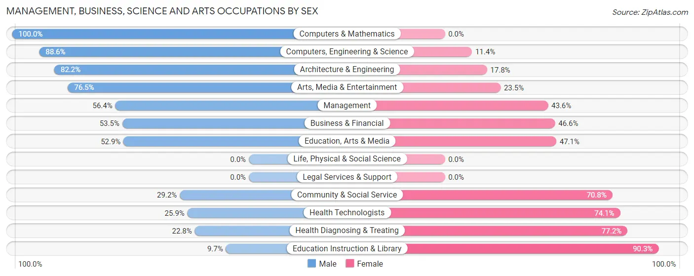 Management, Business, Science and Arts Occupations by Sex in Reidville