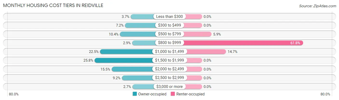 Monthly Housing Cost Tiers in Reidville
