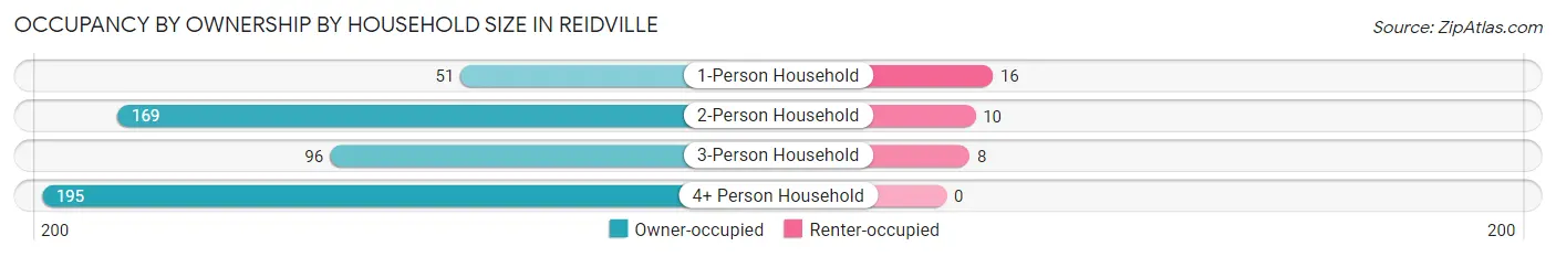 Occupancy by Ownership by Household Size in Reidville