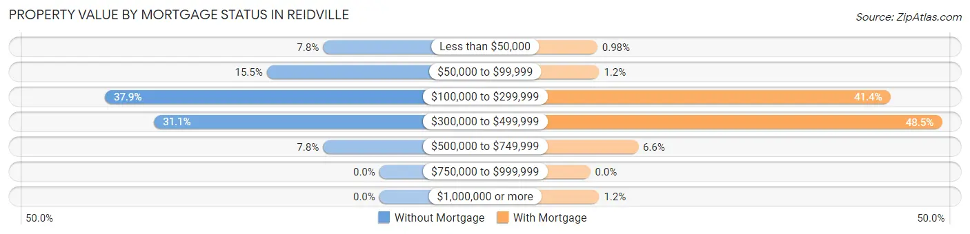 Property Value by Mortgage Status in Reidville