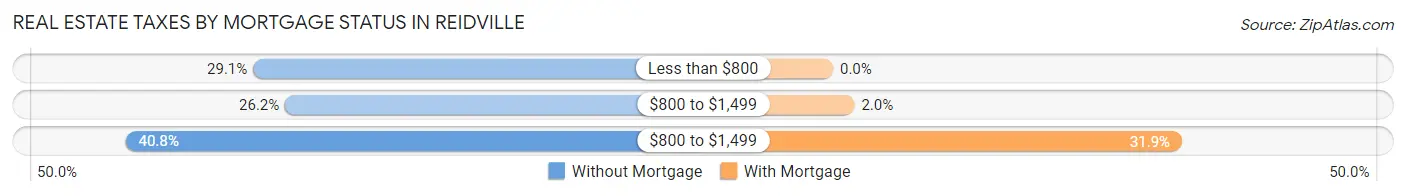 Real Estate Taxes by Mortgage Status in Reidville