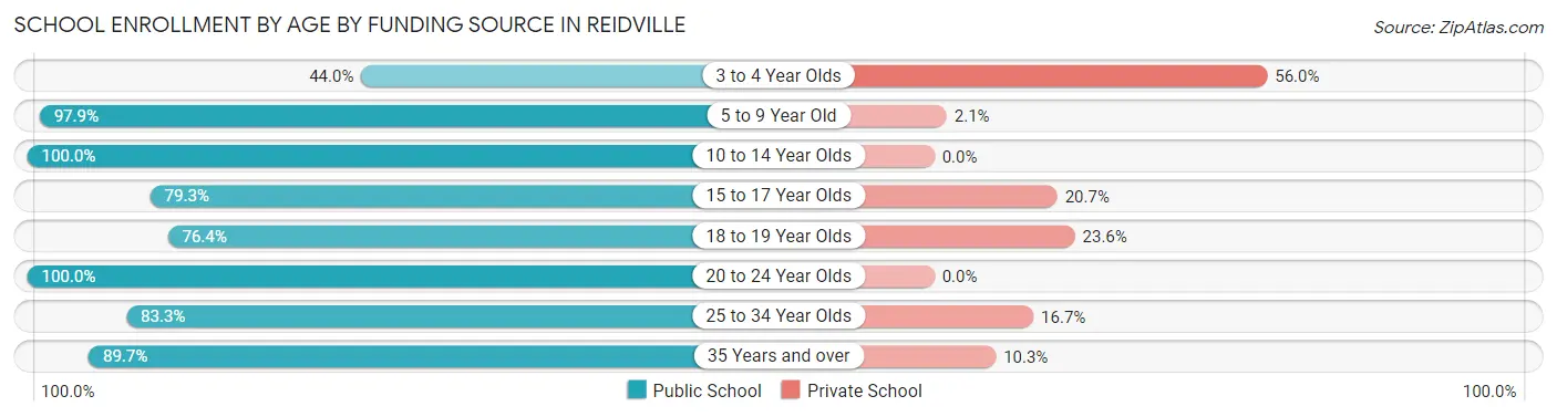 School Enrollment by Age by Funding Source in Reidville