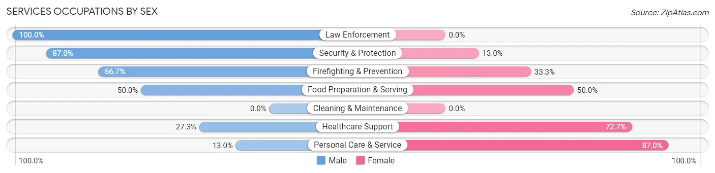 Services Occupations by Sex in Reidville