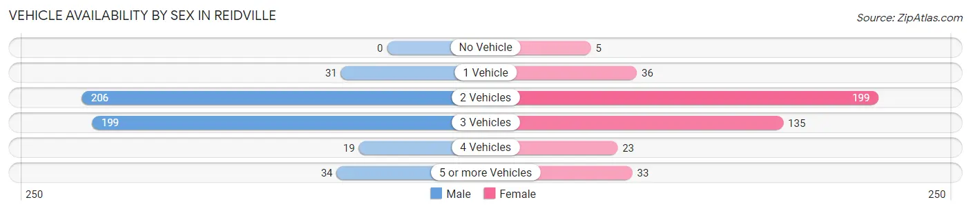 Vehicle Availability by Sex in Reidville