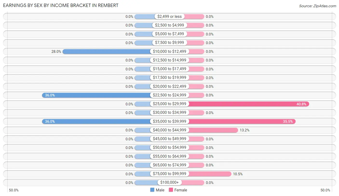 Earnings by Sex by Income Bracket in Rembert