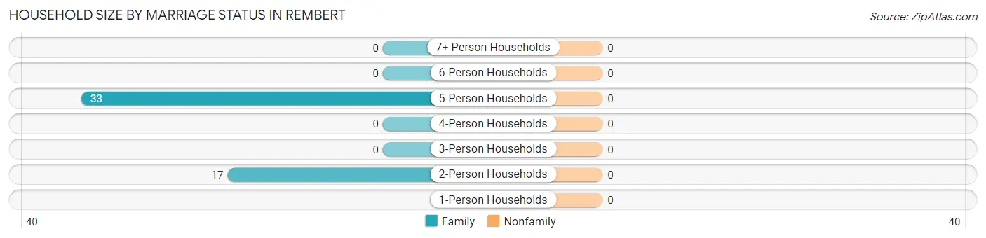 Household Size by Marriage Status in Rembert