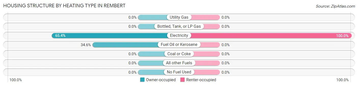 Housing Structure by Heating Type in Rembert