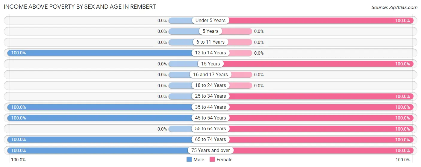 Income Above Poverty by Sex and Age in Rembert