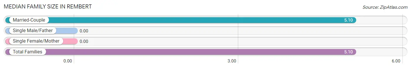 Median Family Size in Rembert