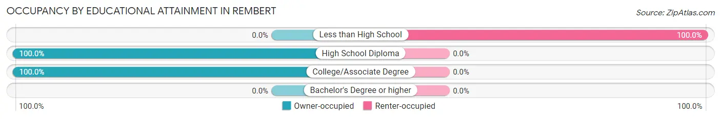 Occupancy by Educational Attainment in Rembert