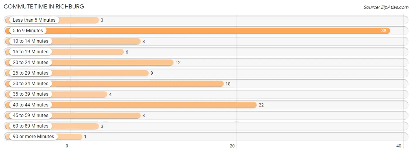 Commute Time in Richburg