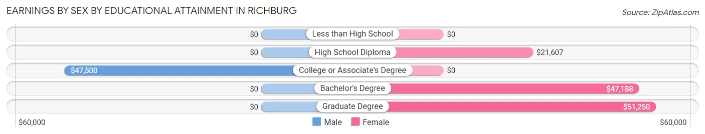 Earnings by Sex by Educational Attainment in Richburg