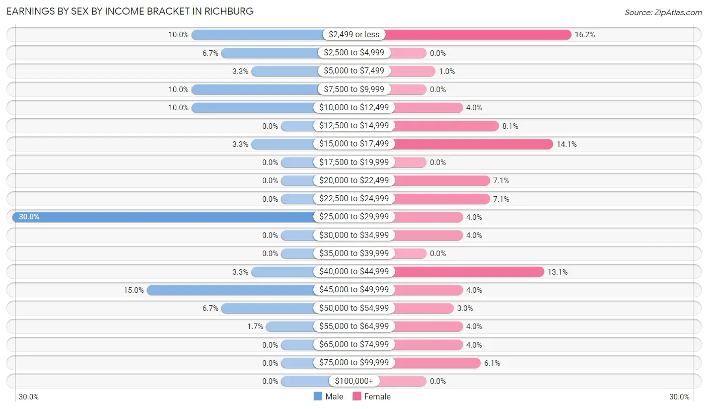 Earnings by Sex by Income Bracket in Richburg