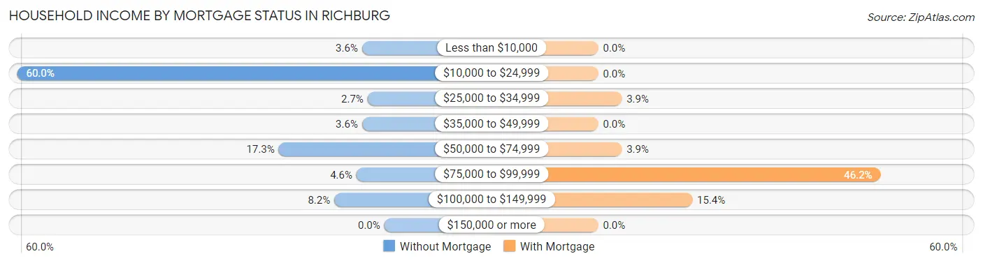 Household Income by Mortgage Status in Richburg