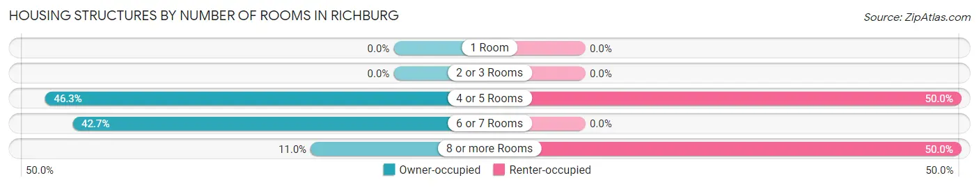 Housing Structures by Number of Rooms in Richburg