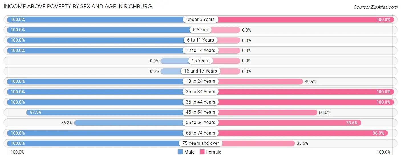 Income Above Poverty by Sex and Age in Richburg