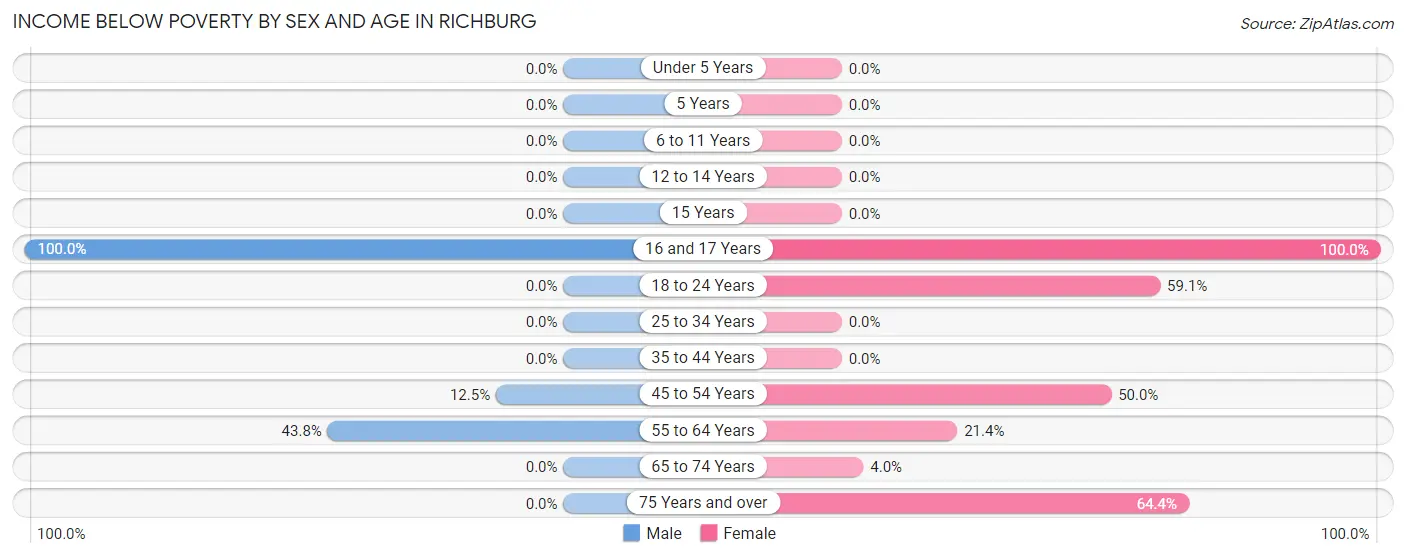 Income Below Poverty by Sex and Age in Richburg