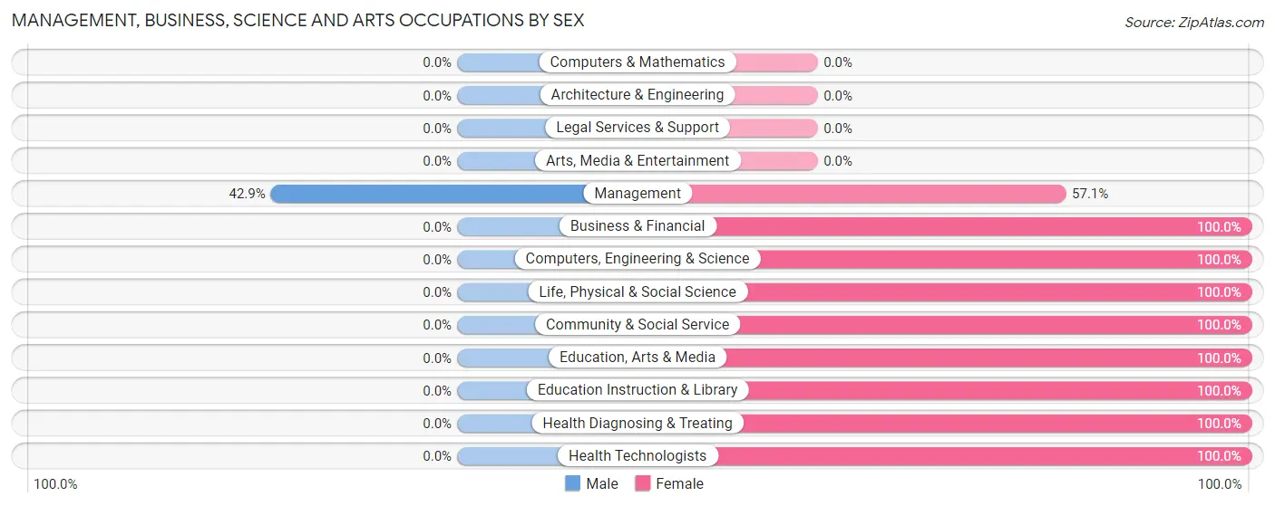 Management, Business, Science and Arts Occupations by Sex in Richburg