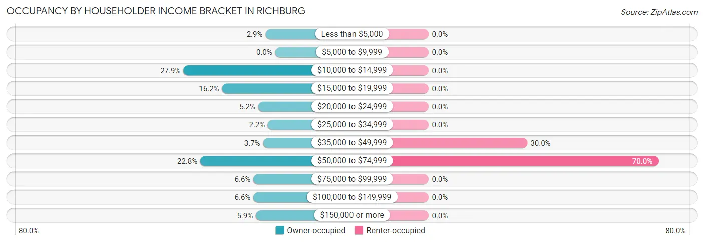 Occupancy by Householder Income Bracket in Richburg