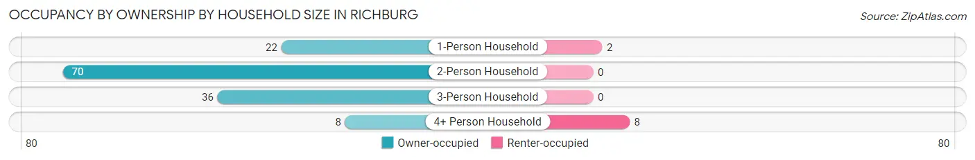 Occupancy by Ownership by Household Size in Richburg